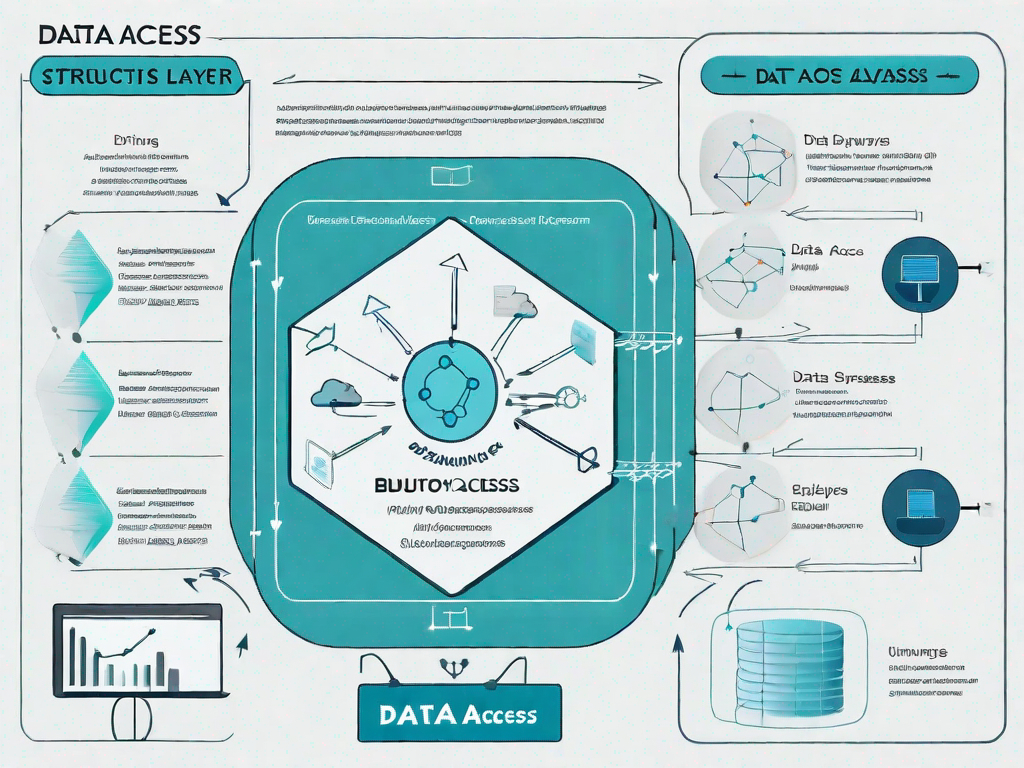 A layered structure with the bottom layer labeled as 'data access layer' and the top layer depicting various data analysis tools and processes