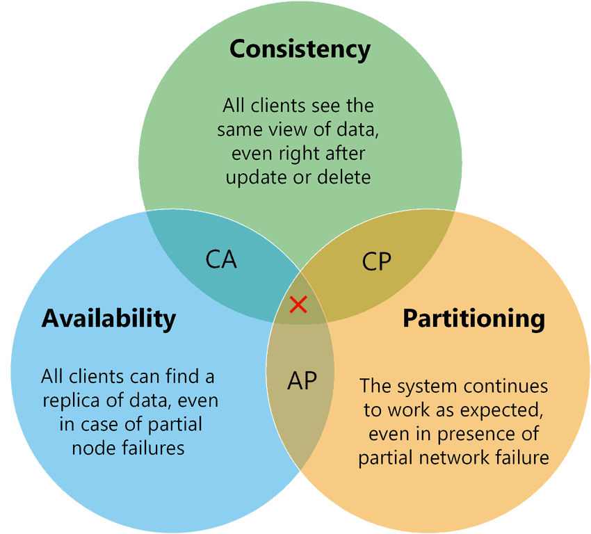 cap-theorem explained with venn diagram