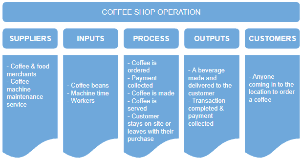 COPIS Diagram example with a coffee shot